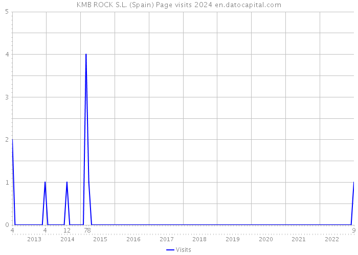 KMB ROCK S.L. (Spain) Page visits 2024 