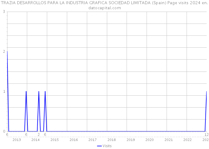 TRAZIA DESARROLLOS PARA LA INDUSTRIA GRAFICA SOCIEDAD LIMITADA (Spain) Page visits 2024 