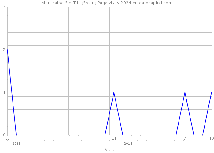 Montealbo S.A.T.L. (Spain) Page visits 2024 