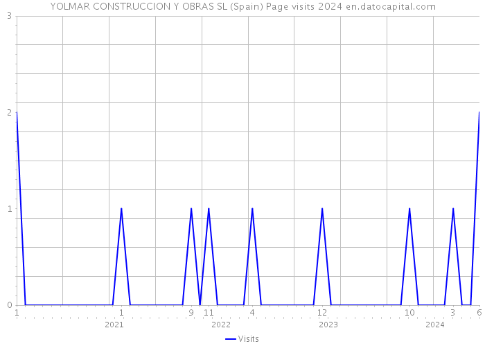 YOLMAR CONSTRUCCION Y OBRAS SL (Spain) Page visits 2024 