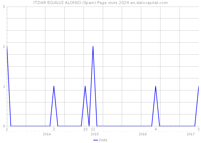 ITZIAR EGUILUZ ALONSO (Spain) Page visits 2024 