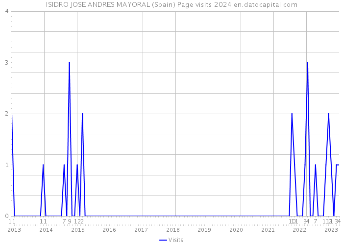 ISIDRO JOSE ANDRES MAYORAL (Spain) Page visits 2024 