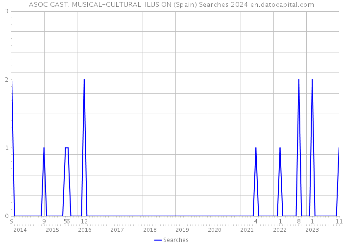 ASOC GAST. MUSICAL-CULTURAL ILUSION (Spain) Searches 2024 