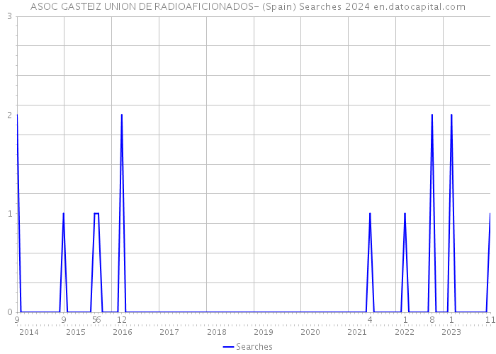 ASOC GASTEIZ UNION DE RADIOAFICIONADOS- (Spain) Searches 2024 