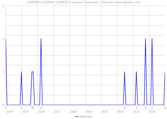 CARMEN GASPAR GARRIDO (Spain) Searches 2024 