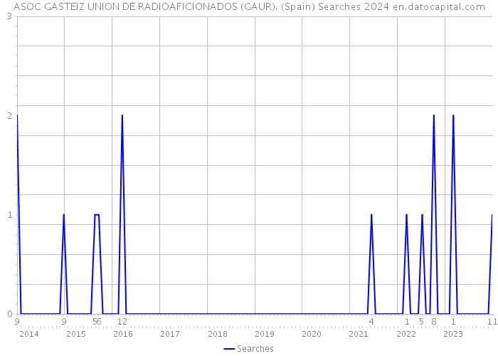 ASOC GASTEIZ UNION DE RADIOAFICIONADOS (GAUR). (Spain) Searches 2024 