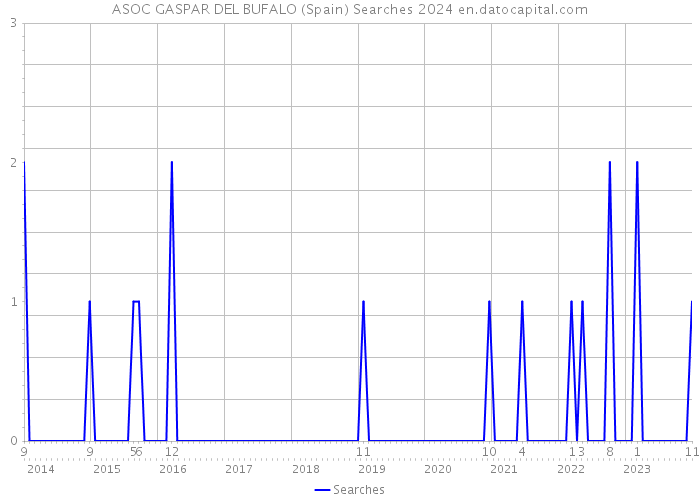 ASOC GASPAR DEL BUFALO (Spain) Searches 2024 