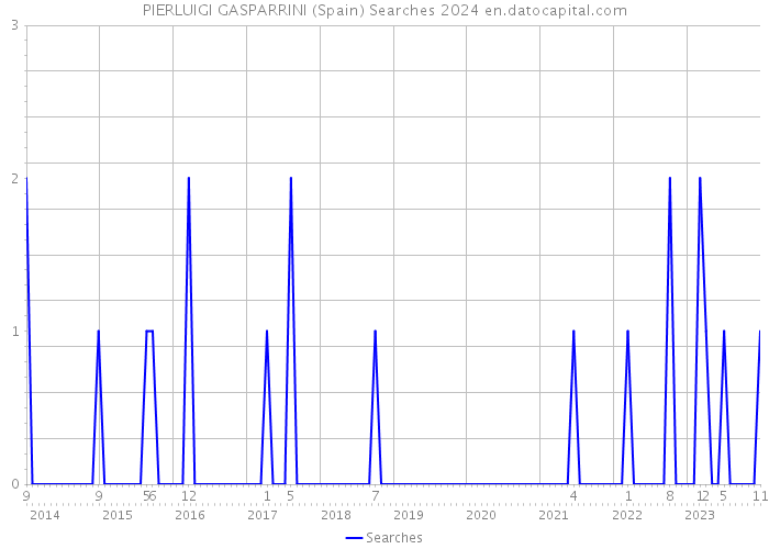PIERLUIGI GASPARRINI (Spain) Searches 2024 