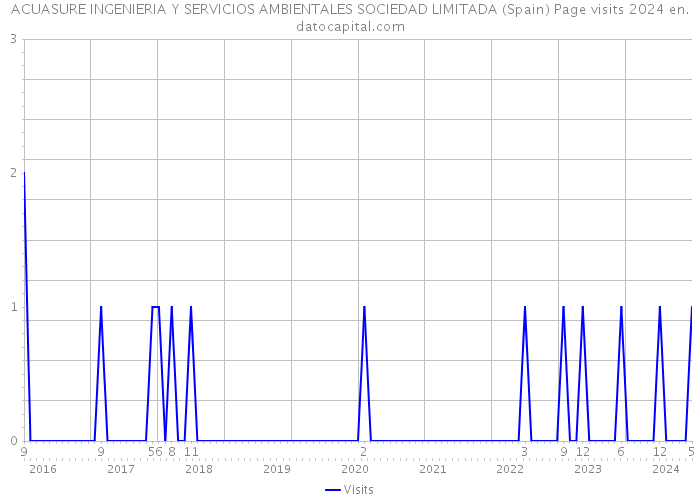 ACUASURE INGENIERIA Y SERVICIOS AMBIENTALES SOCIEDAD LIMITADA (Spain) Page visits 2024 