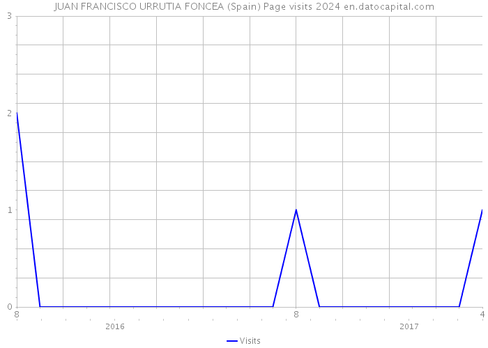 JUAN FRANCISCO URRUTIA FONCEA (Spain) Page visits 2024 
