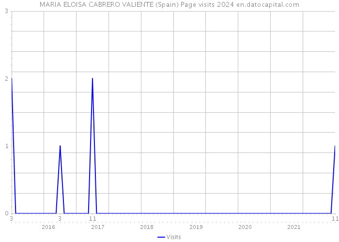 MARIA ELOISA CABRERO VALIENTE (Spain) Page visits 2024 