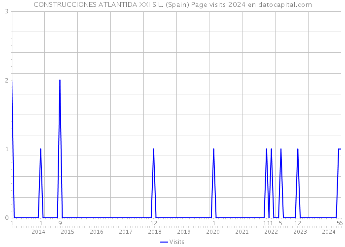 CONSTRUCCIONES ATLANTIDA XXI S.L. (Spain) Page visits 2024 