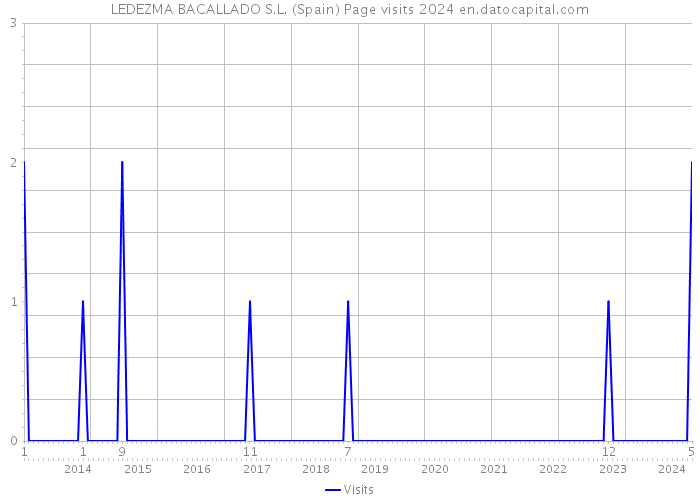 LEDEZMA BACALLADO S.L. (Spain) Page visits 2024 