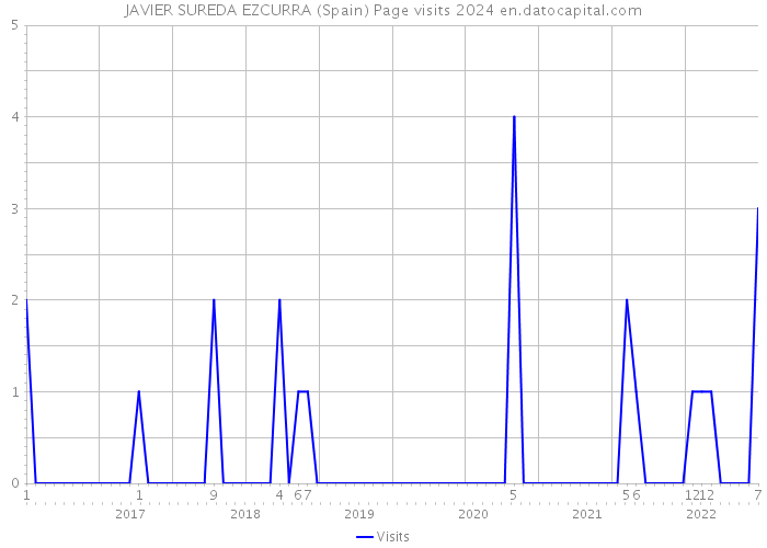 JAVIER SUREDA EZCURRA (Spain) Page visits 2024 