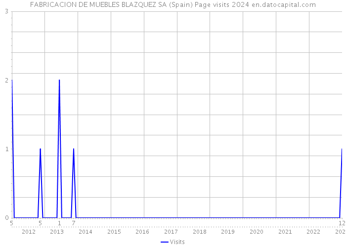 FABRICACION DE MUEBLES BLAZQUEZ SA (Spain) Page visits 2024 