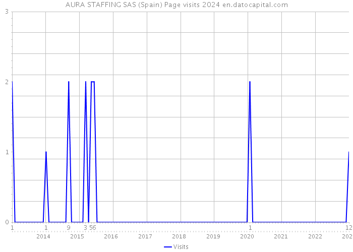 AURA STAFFING SAS (Spain) Page visits 2024 
