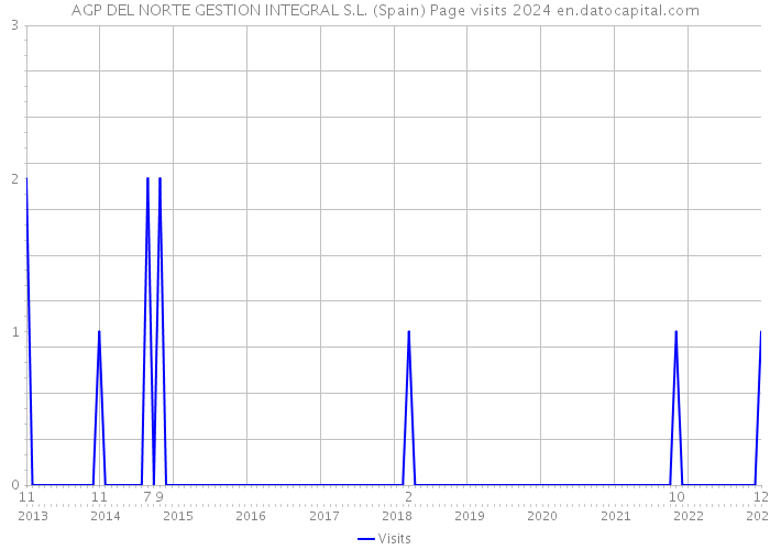AGP DEL NORTE GESTION INTEGRAL S.L. (Spain) Page visits 2024 