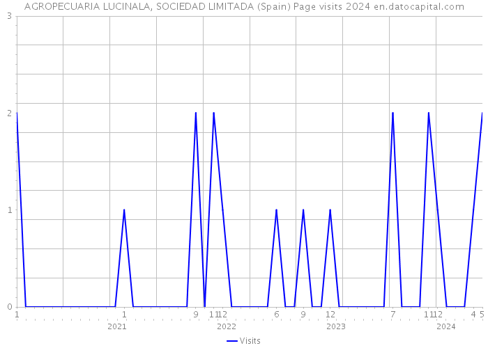AGROPECUARIA LUCINALA, SOCIEDAD LIMITADA (Spain) Page visits 2024 