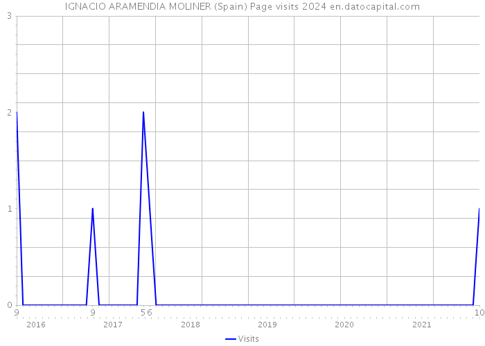 IGNACIO ARAMENDIA MOLINER (Spain) Page visits 2024 