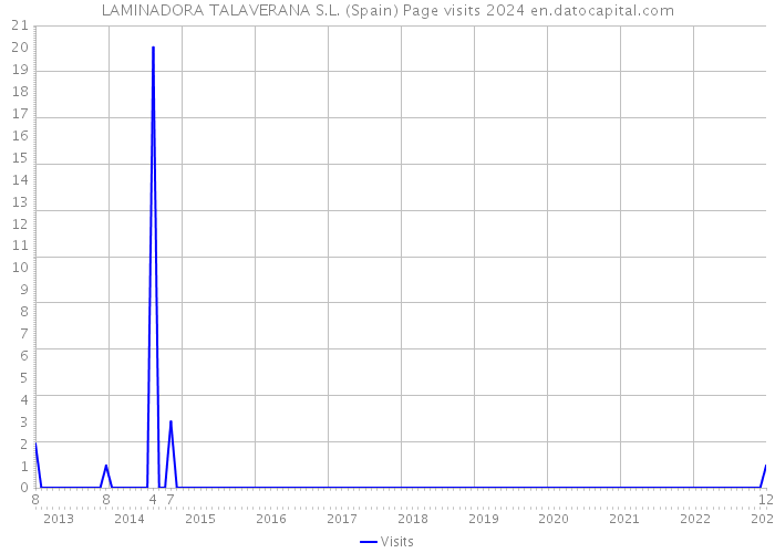 LAMINADORA TALAVERANA S.L. (Spain) Page visits 2024 