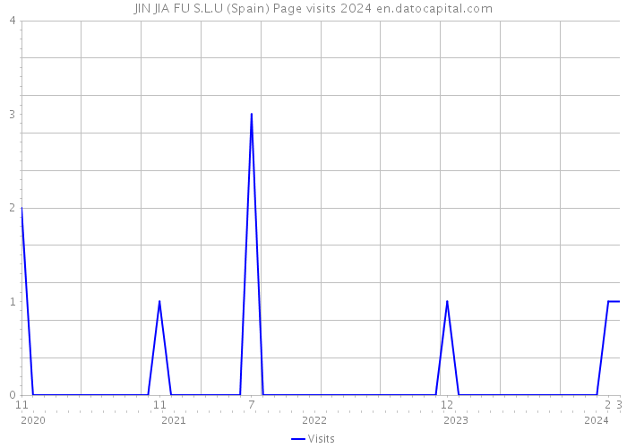 JIN JIA FU S.L.U (Spain) Page visits 2024 