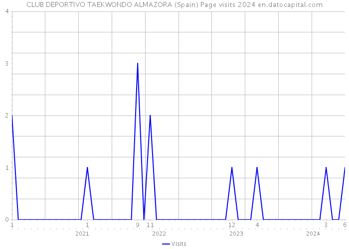 CLUB DEPORTIVO TAEKWONDO ALMAZORA (Spain) Page visits 2024 