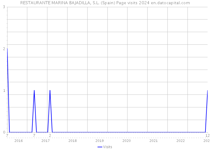 RESTAURANTE MARINA BAJADILLA, S.L. (Spain) Page visits 2024 