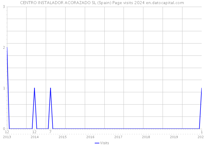 CENTRO INSTALADOR ACORAZADO SL (Spain) Page visits 2024 