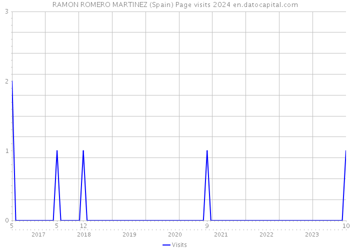 RAMON ROMERO MARTINEZ (Spain) Page visits 2024 