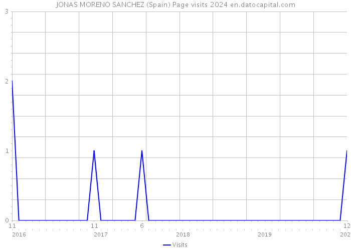 JONAS MORENO SANCHEZ (Spain) Page visits 2024 