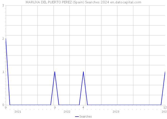 MARUXA DEL PUERTO PEREZ (Spain) Searches 2024 