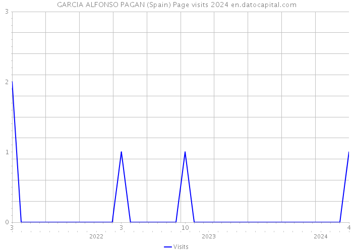GARCIA ALFONSO PAGAN (Spain) Page visits 2024 