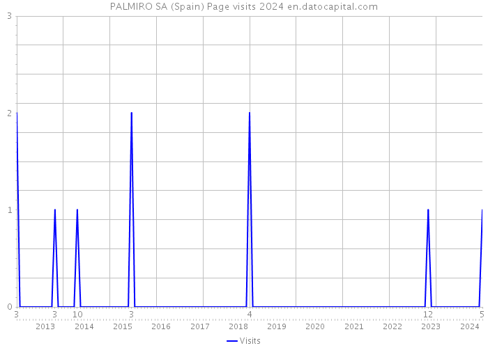 PALMIRO SA (Spain) Page visits 2024 