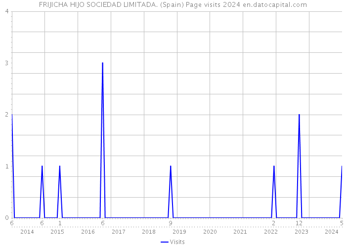 FRIJICHA HIJO SOCIEDAD LIMITADA. (Spain) Page visits 2024 