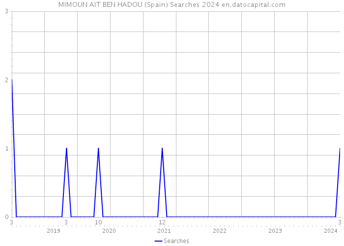 MIMOUN AIT BEN HADOU (Spain) Searches 2024 
