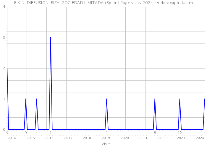 BIKINI DIFFUSION IBIZA, SOCIEDAD LIMITADA (Spain) Page visits 2024 