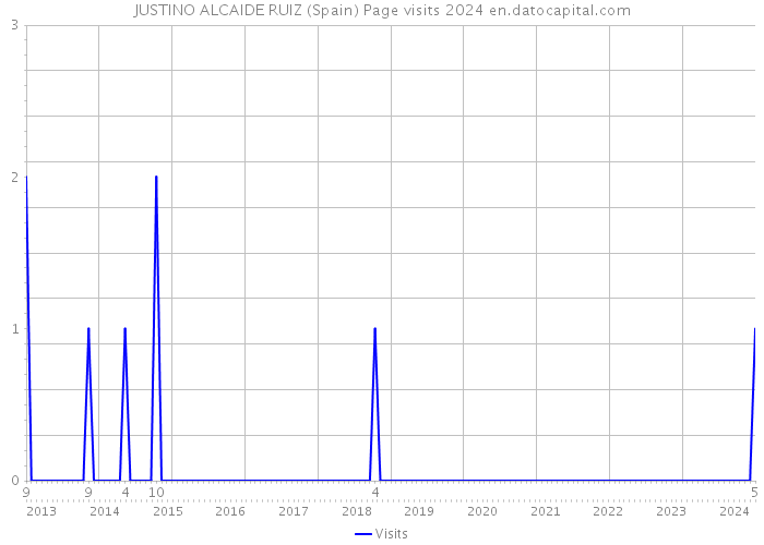JUSTINO ALCAIDE RUIZ (Spain) Page visits 2024 