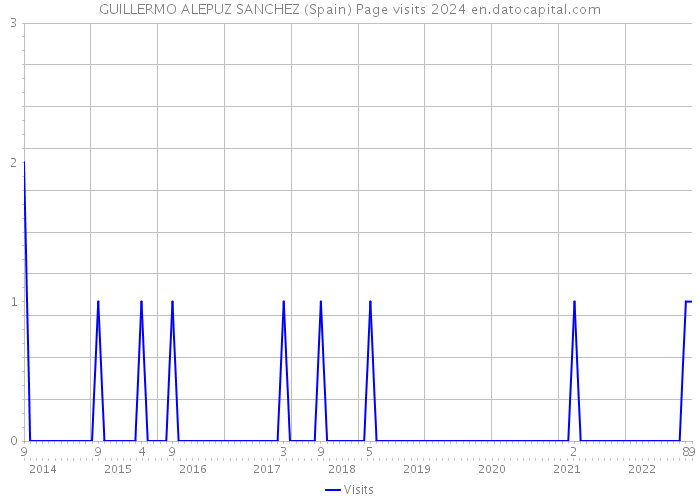 GUILLERMO ALEPUZ SANCHEZ (Spain) Page visits 2024 