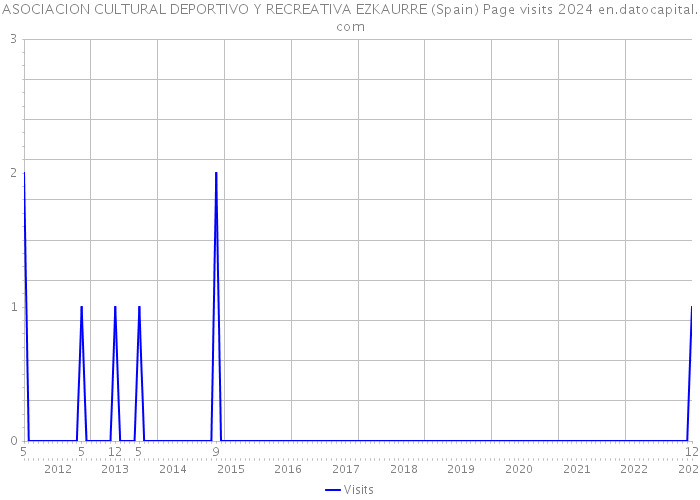 ASOCIACION CULTURAL DEPORTIVO Y RECREATIVA EZKAURRE (Spain) Page visits 2024 
