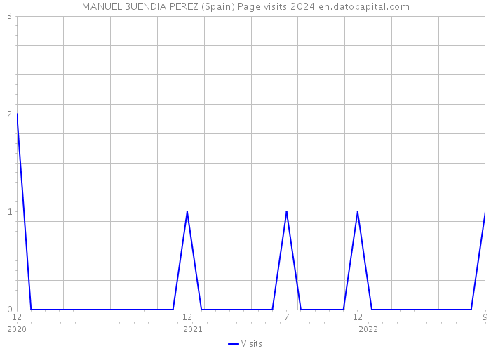 MANUEL BUENDIA PEREZ (Spain) Page visits 2024 