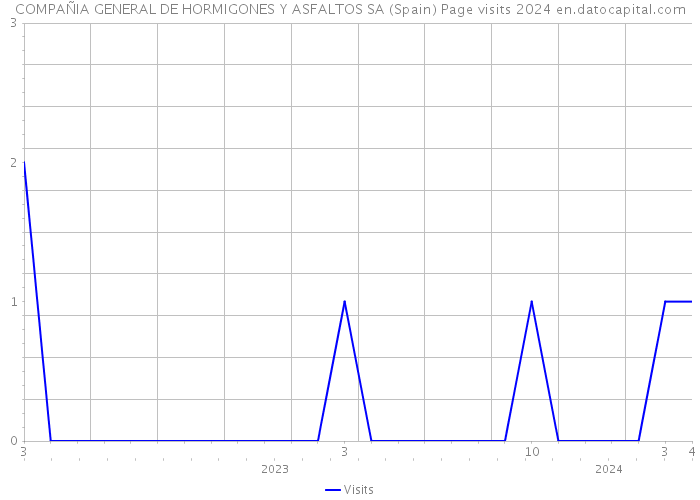 COMPAÑIA GENERAL DE HORMIGONES Y ASFALTOS SA (Spain) Page visits 2024 
