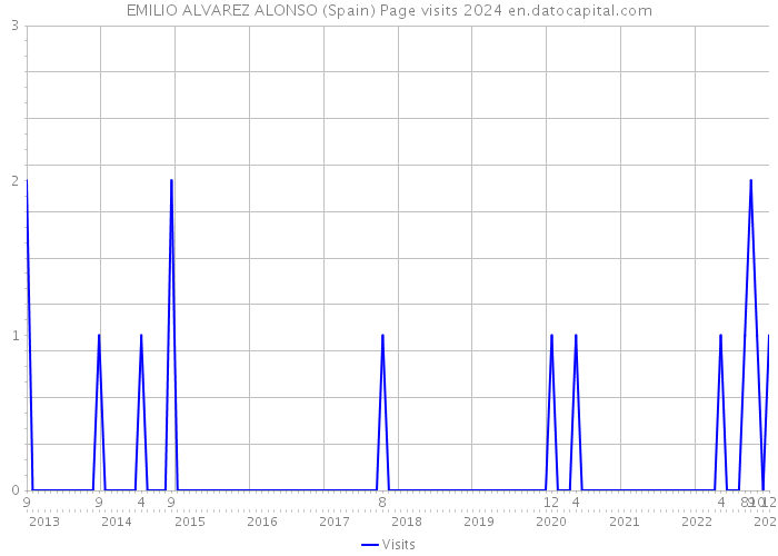 EMILIO ALVAREZ ALONSO (Spain) Page visits 2024 