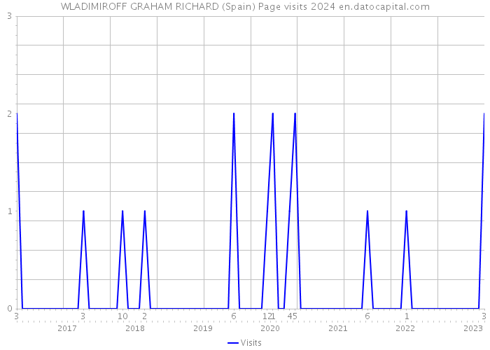 WLADIMIROFF GRAHAM RICHARD (Spain) Page visits 2024 