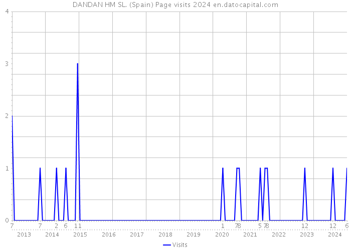 DANDAN HM SL. (Spain) Page visits 2024 