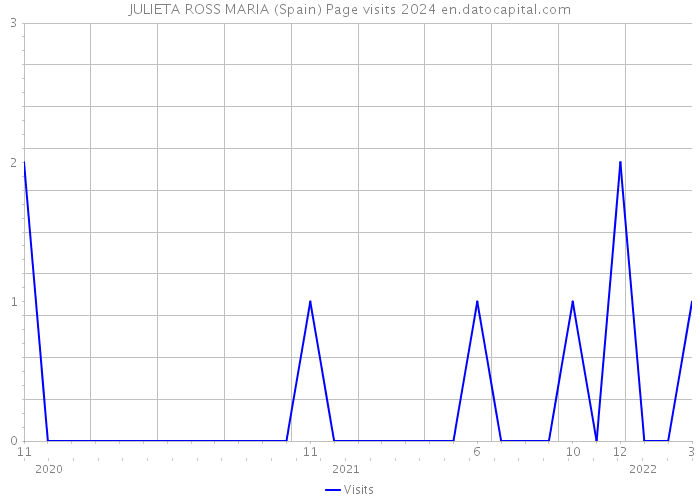 JULIETA ROSS MARIA (Spain) Page visits 2024 