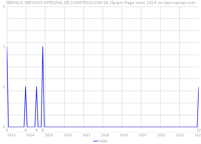 SERINCO SERVICIO INTEGRAL DE CONSTRUCCION SA (Spain) Page visits 2024 