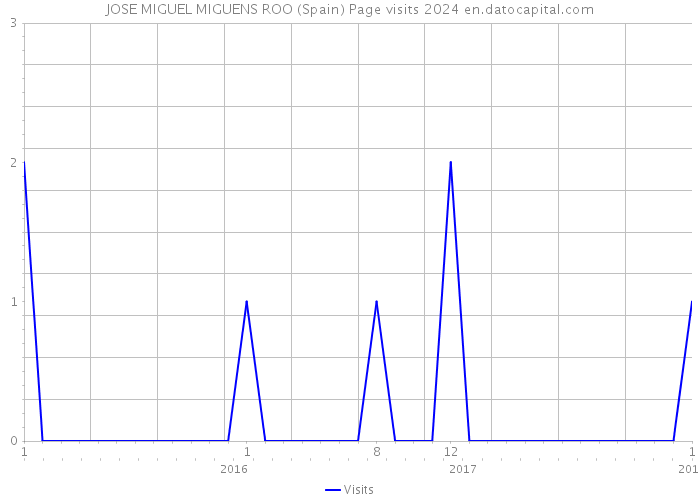 JOSE MIGUEL MIGUENS ROO (Spain) Page visits 2024 
