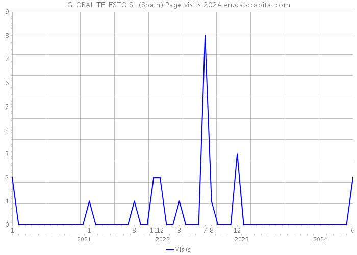 GLOBAL TELESTO SL (Spain) Page visits 2024 