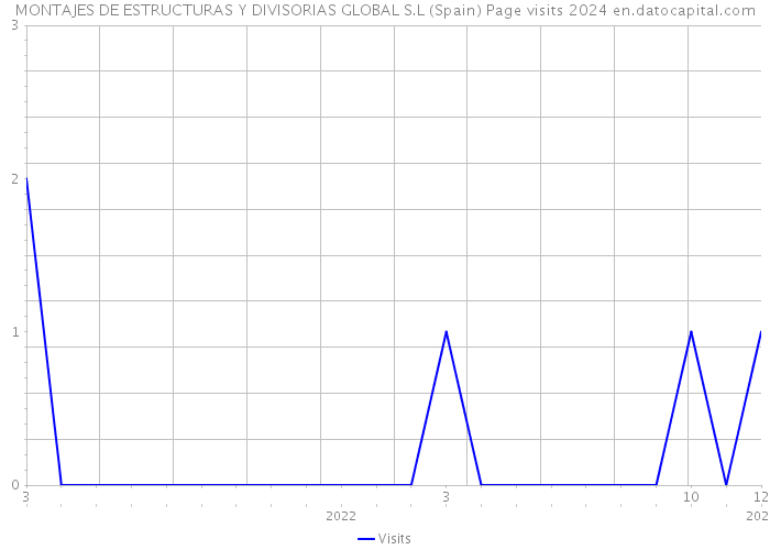 MONTAJES DE ESTRUCTURAS Y DIVISORIAS GLOBAL S.L (Spain) Page visits 2024 