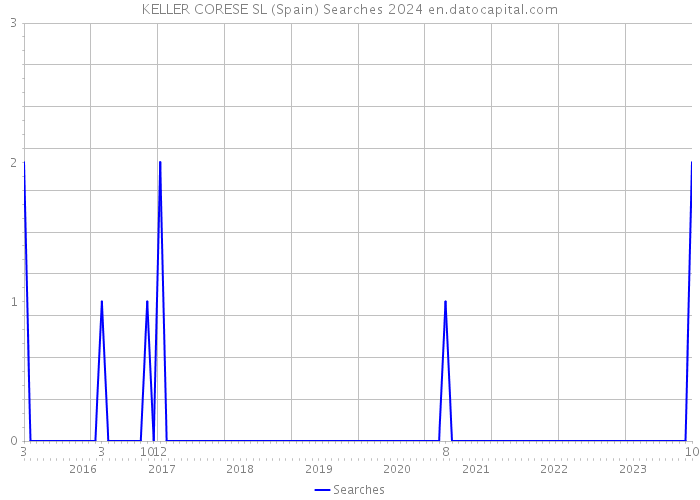 KELLER CORESE SL (Spain) Searches 2024 